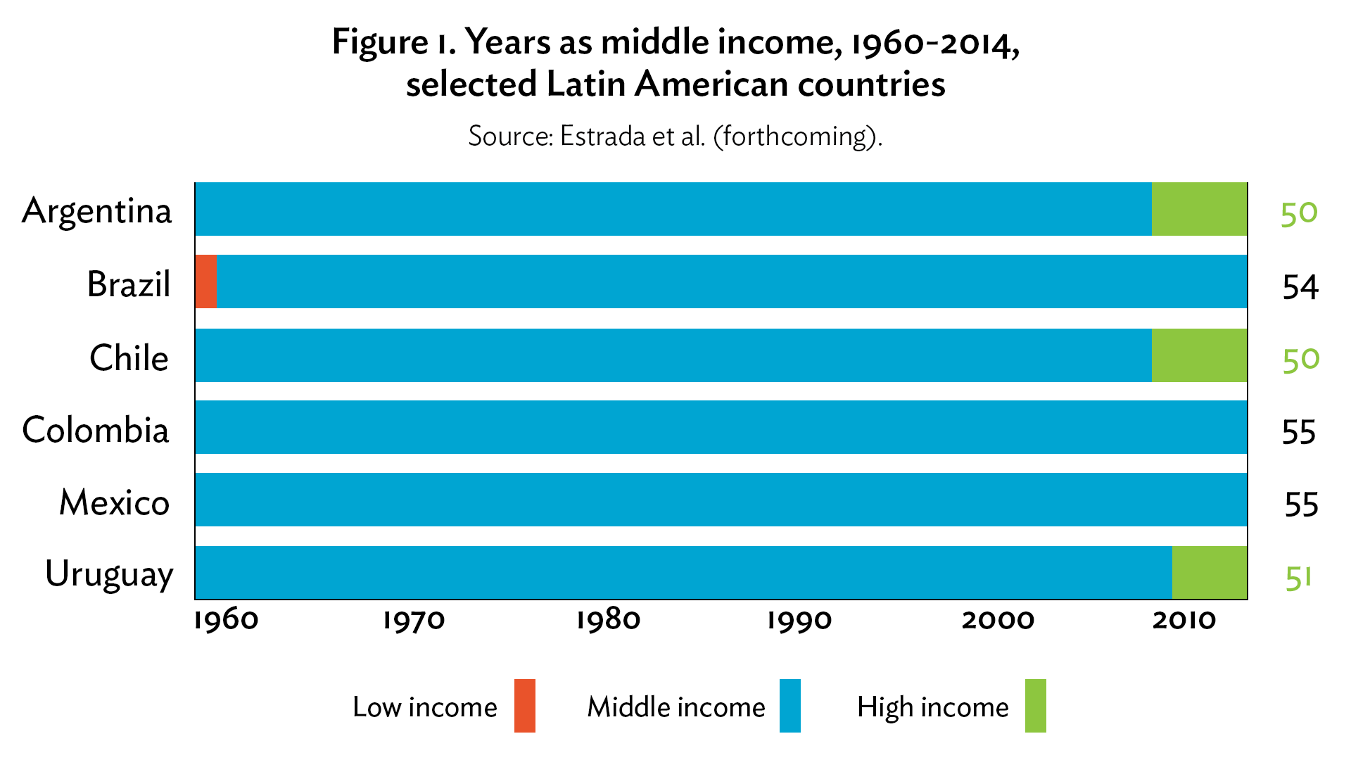 Is Economic Growth in Countries Different From